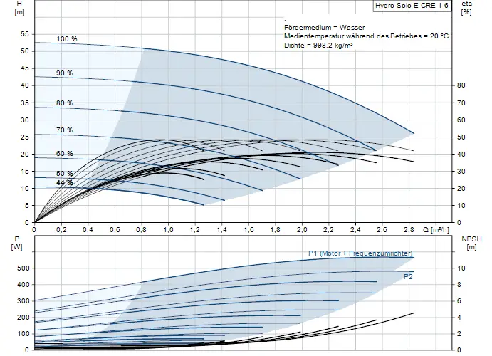 Diagramm zur Druckerhöhungsanlage von Grundfos mit Kennlinien für Förderhöhe, Leistung und NPSH in Abhängigkeit von Durchflussmengen.
